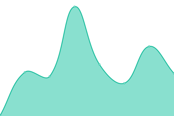 Response time graph