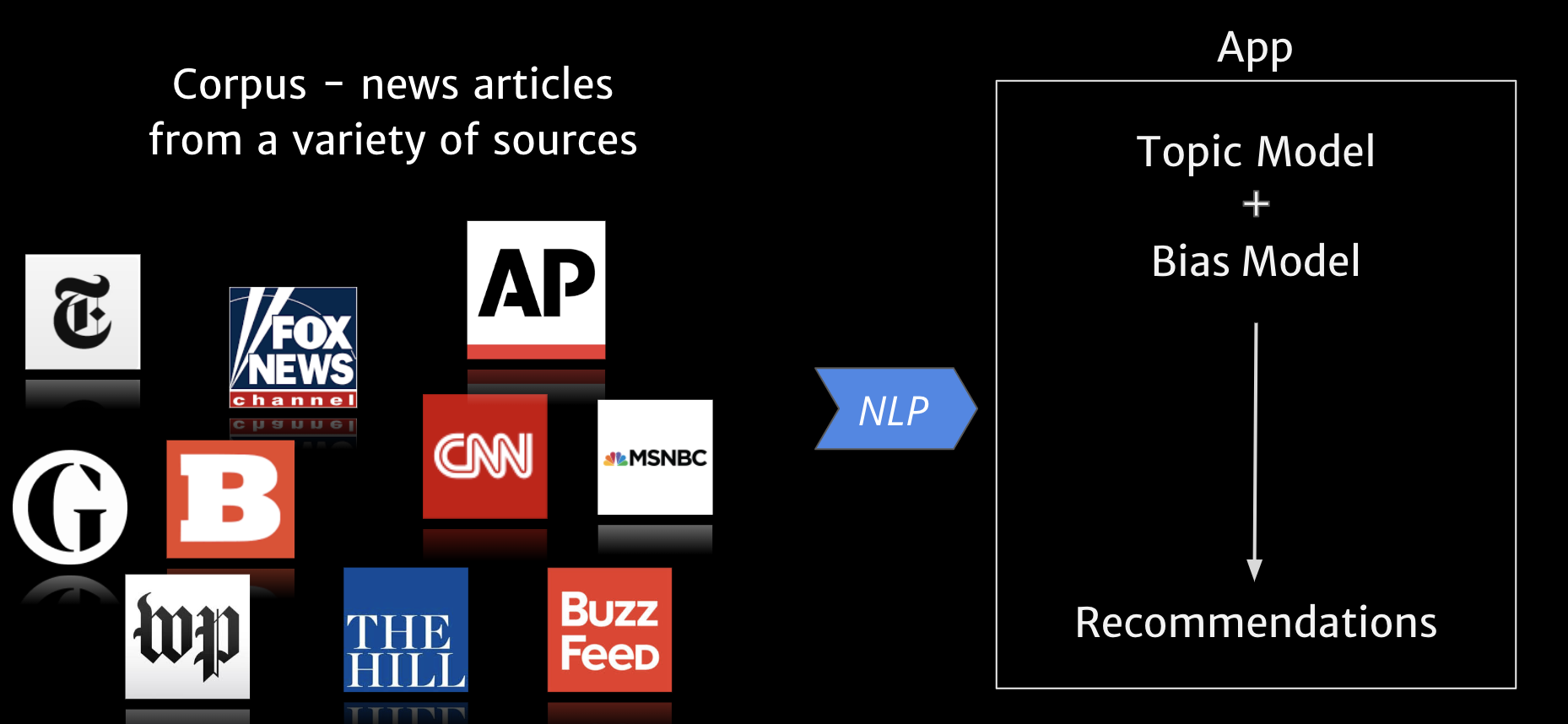 NLP Pipeline