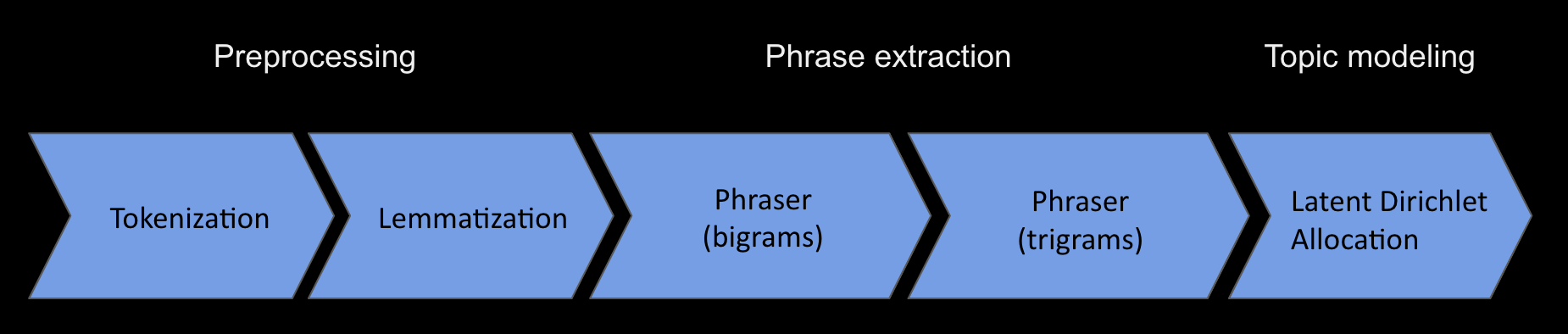 NLP Pipeline