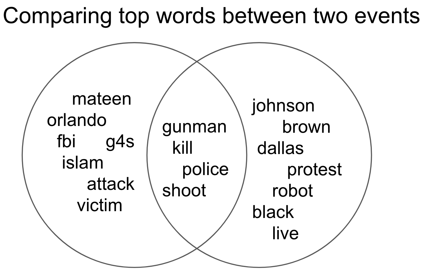 Comparing top words