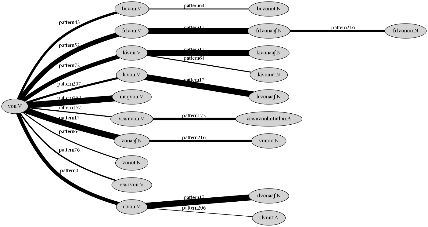 Derivational cluster of the Hungarian verb von