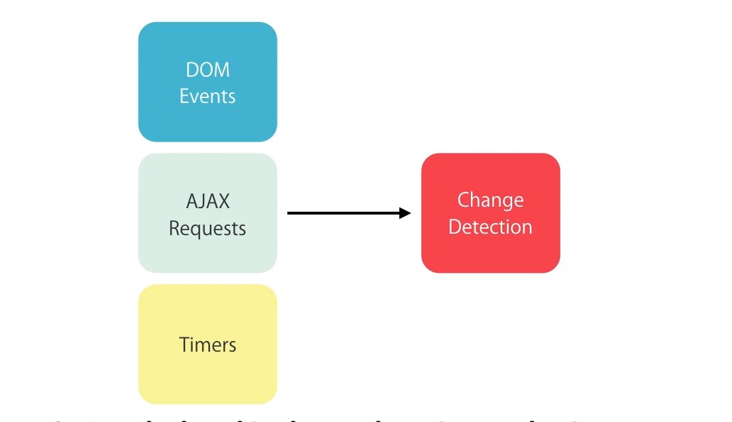 Angular Change Detection