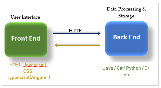 HTTP Architecture