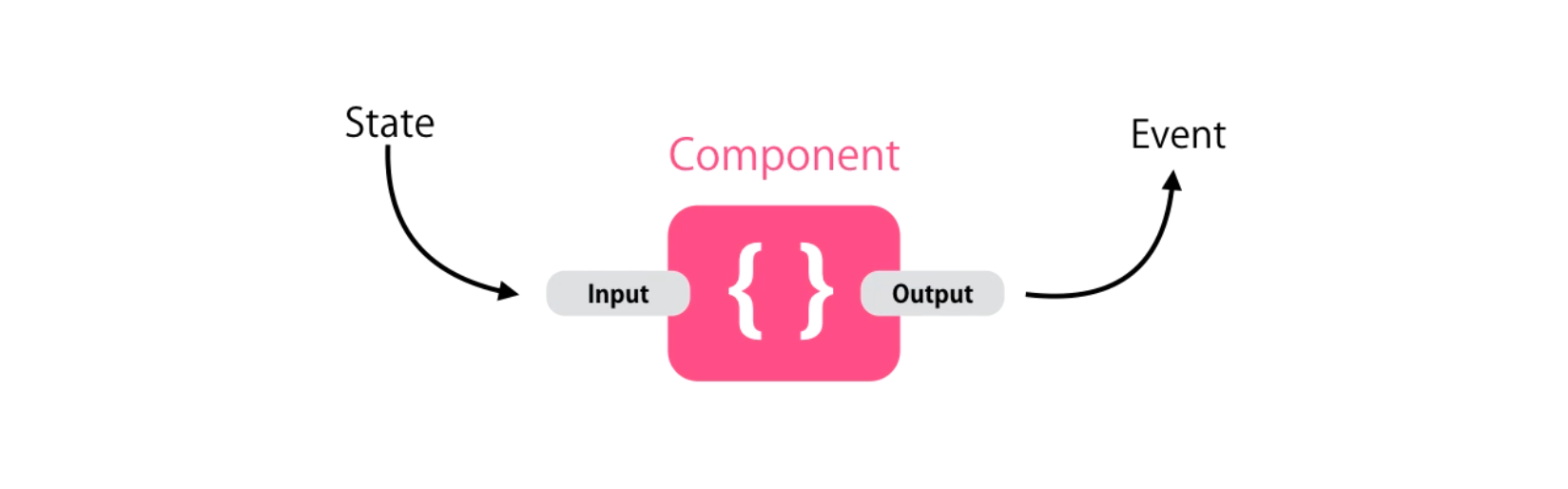 Public API of a component