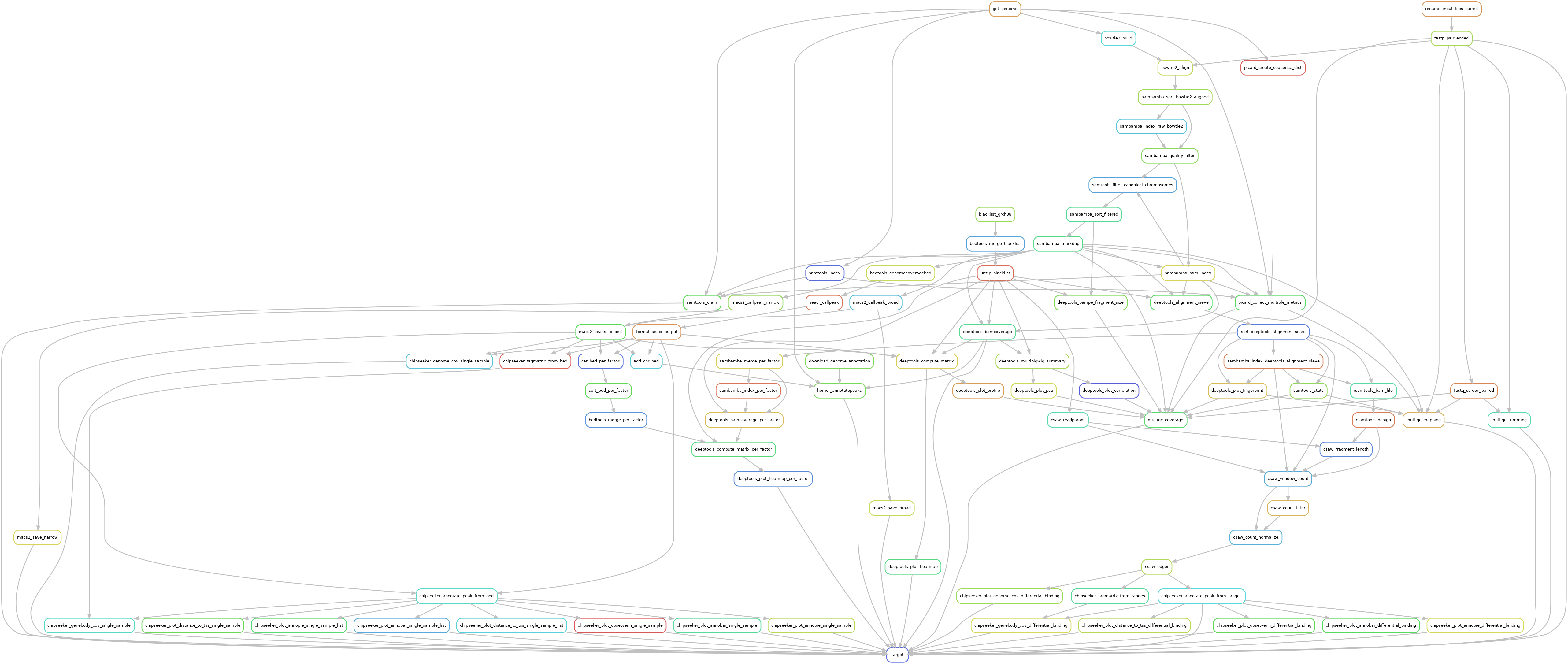 Atac-Seq rulegraph