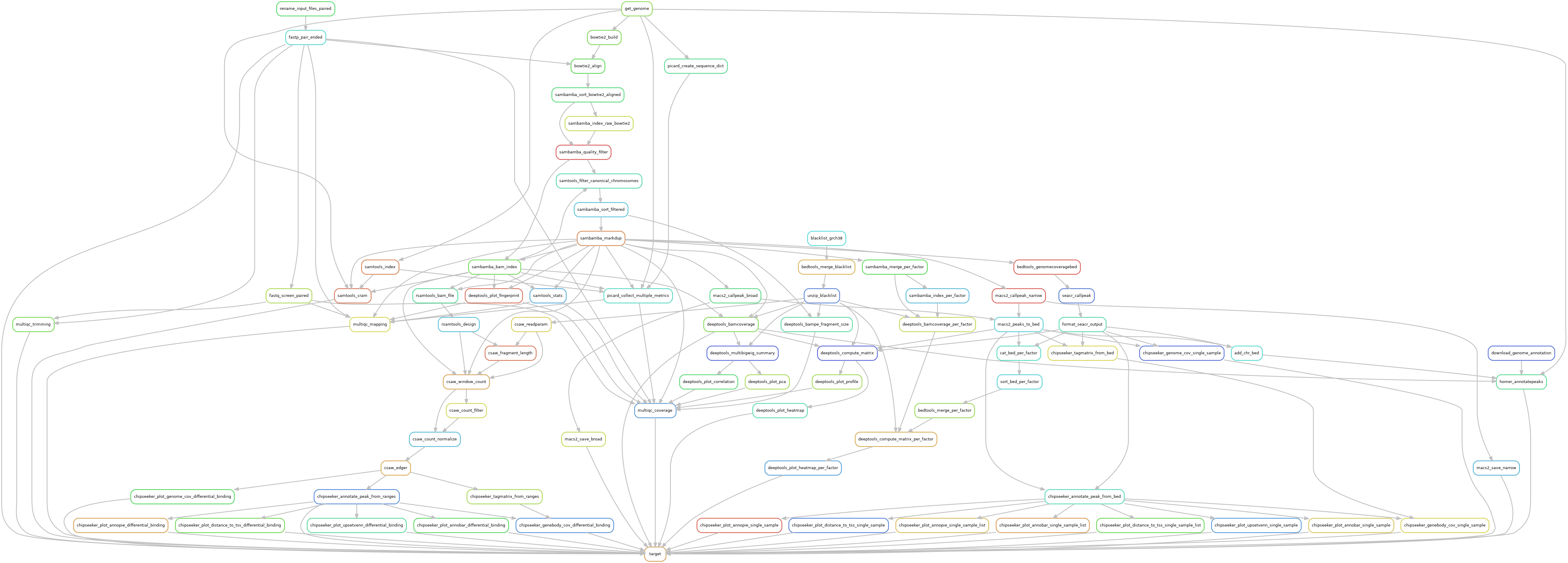 Cut&Run rulegraph