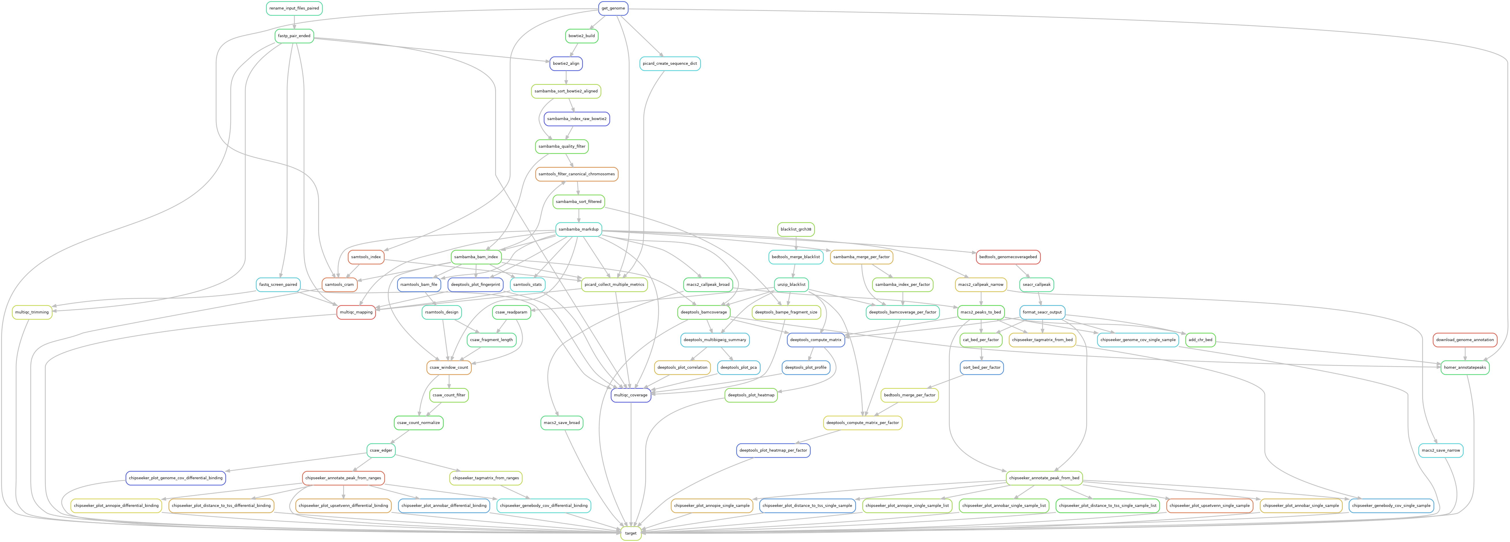 Cut&Tag rulegraph