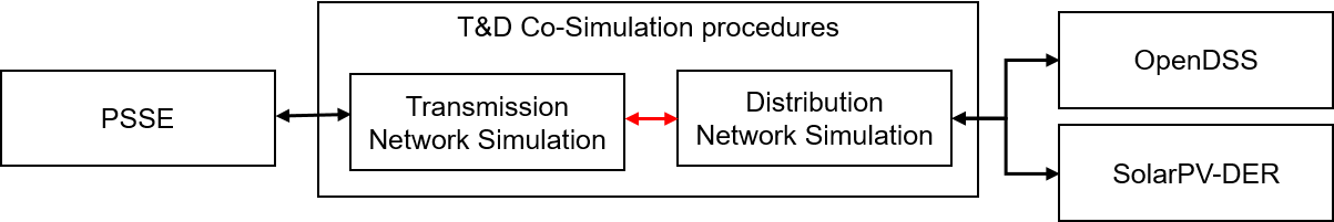 schematic of TDcoSim