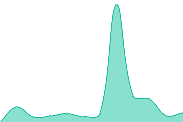 Response time graph