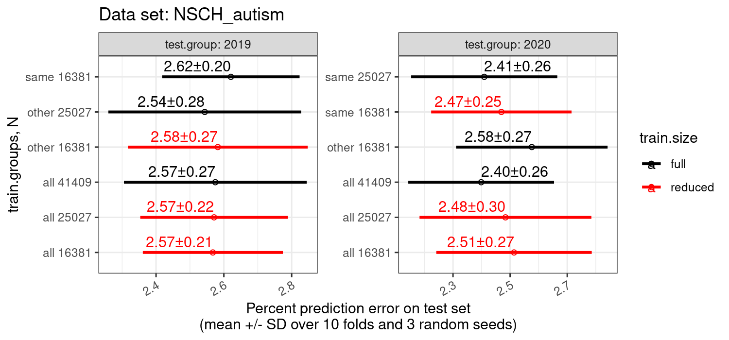 figures-same-other/NSCH_autism_error_mean_sd_more.png