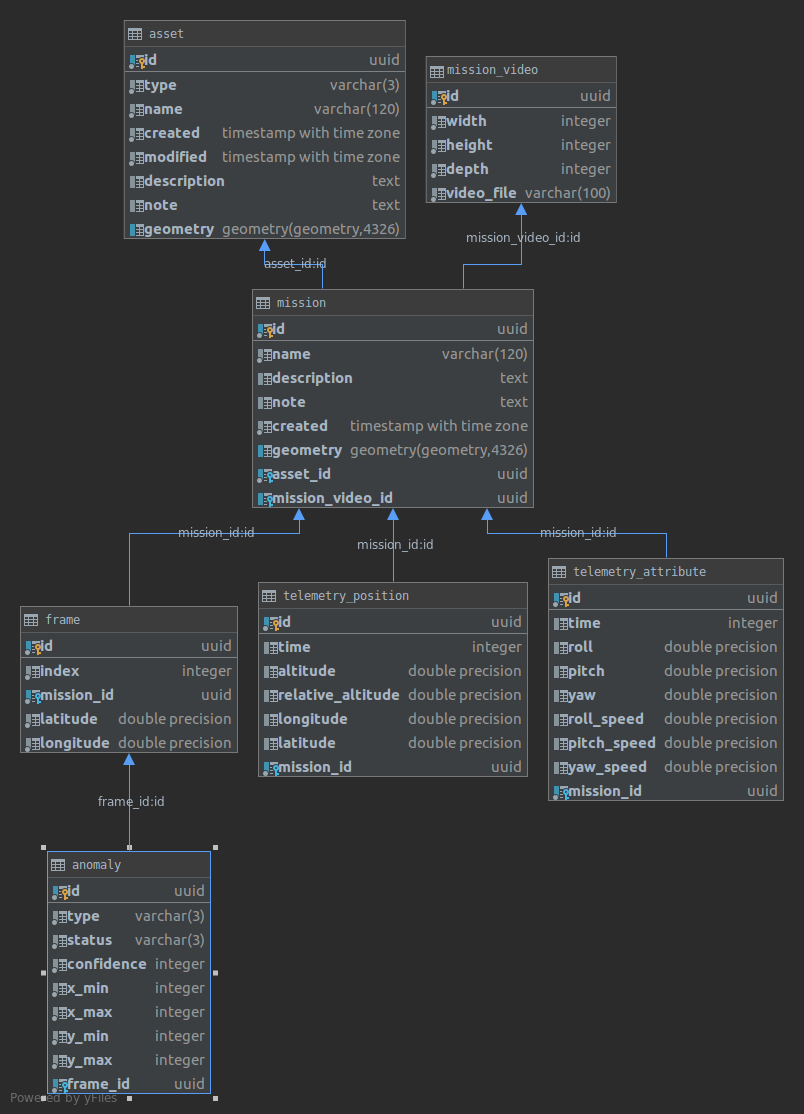 DB schema