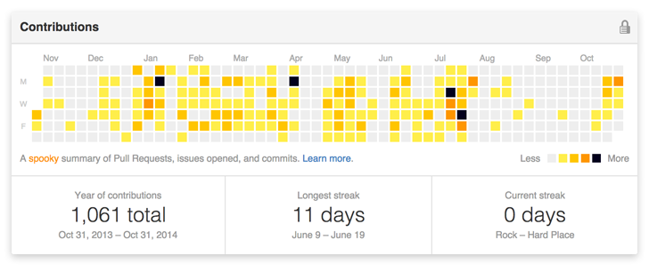 Github Contribution