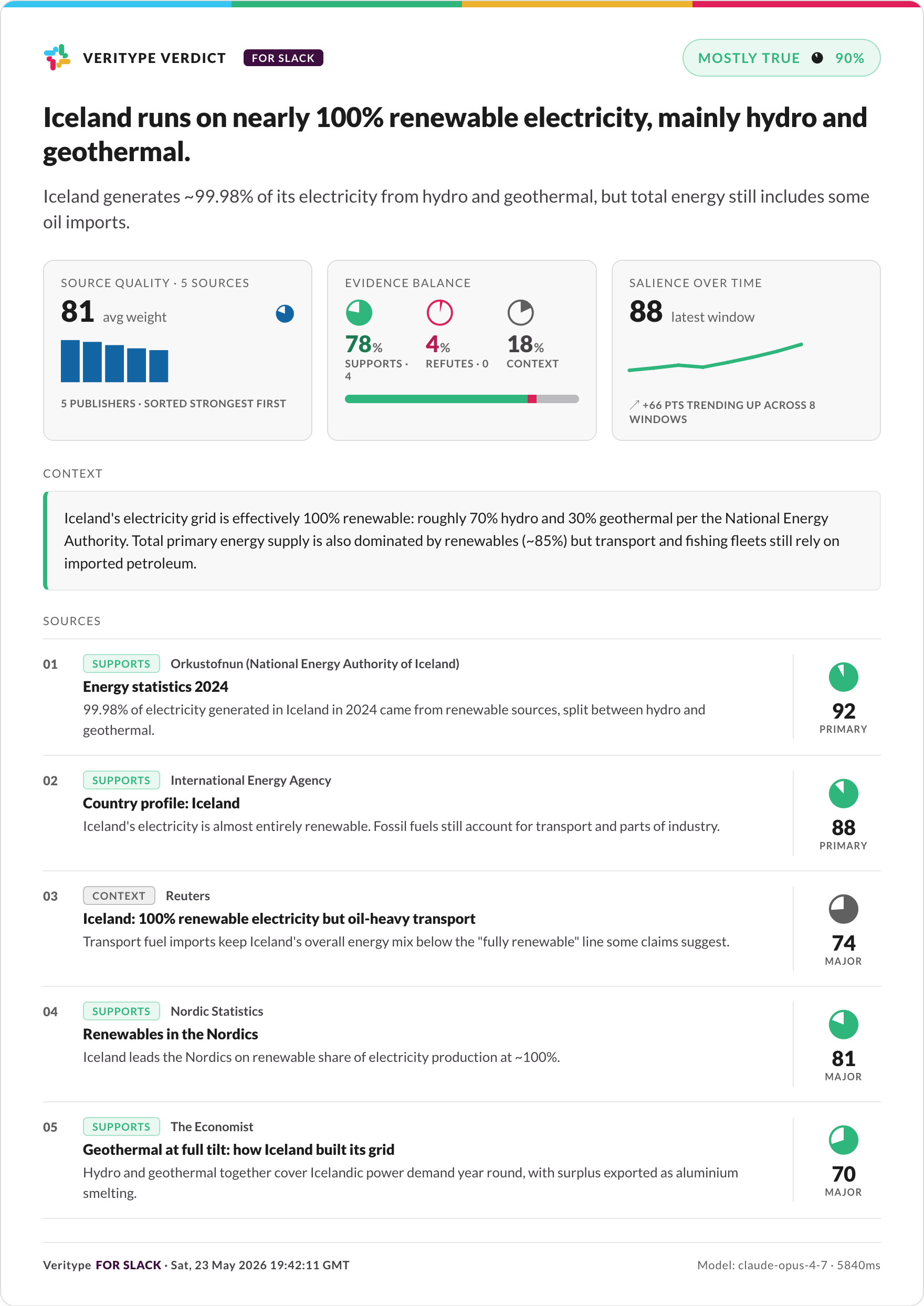 Veritype verdict card for a mostly-true claim