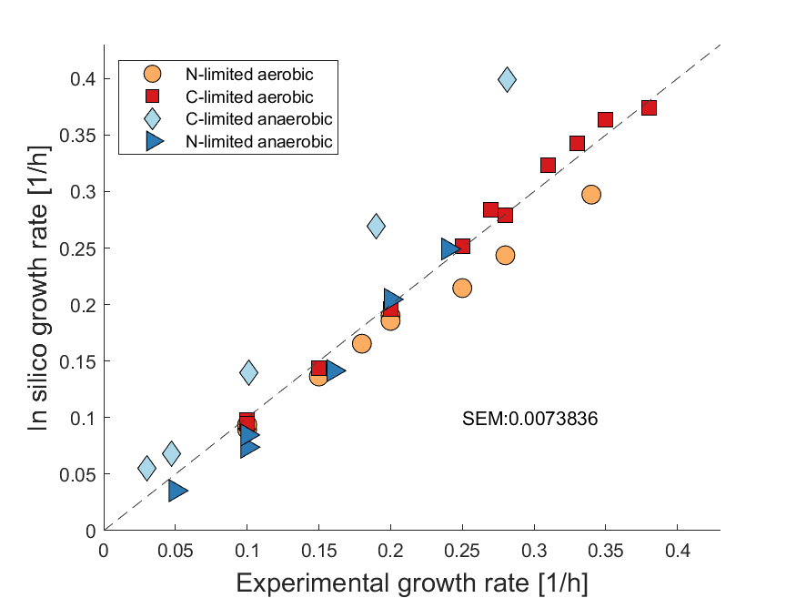 Growth curve