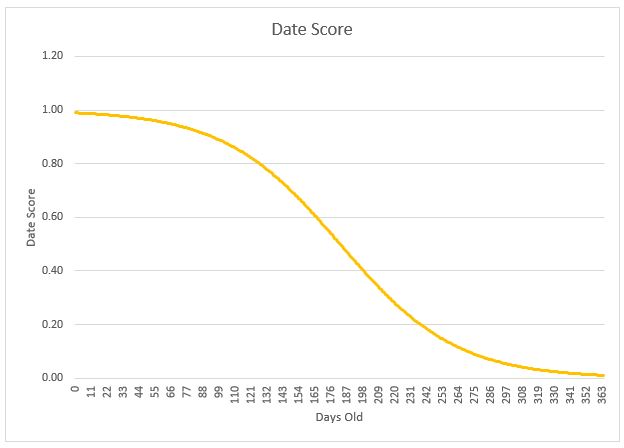 Date score image