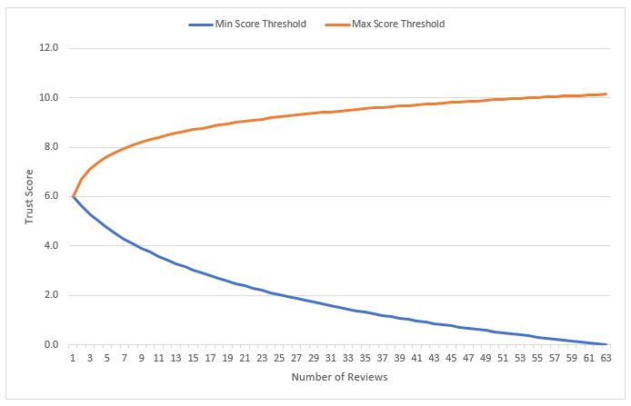 Thresholds image