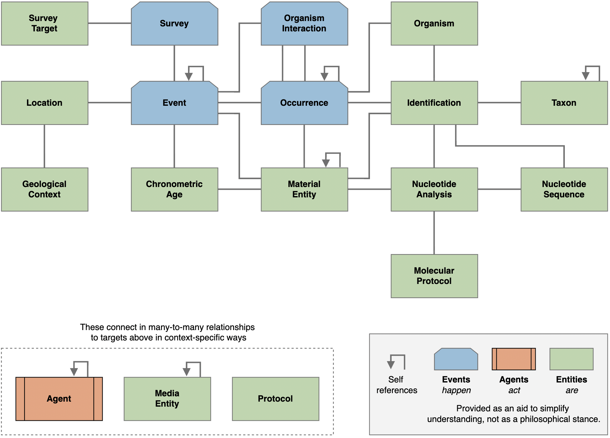 An overview of the Darwin Core Conceptual Model. Boxes represent classes and lines represent relationships between classes.