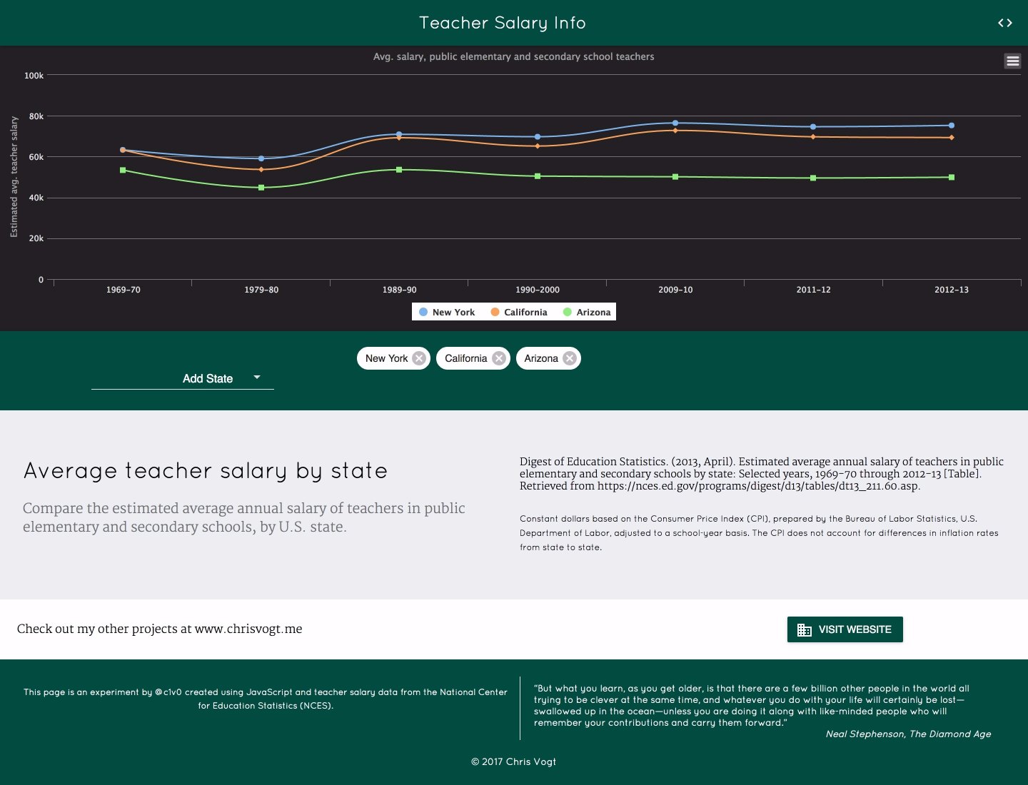 Teacher Salaries by State