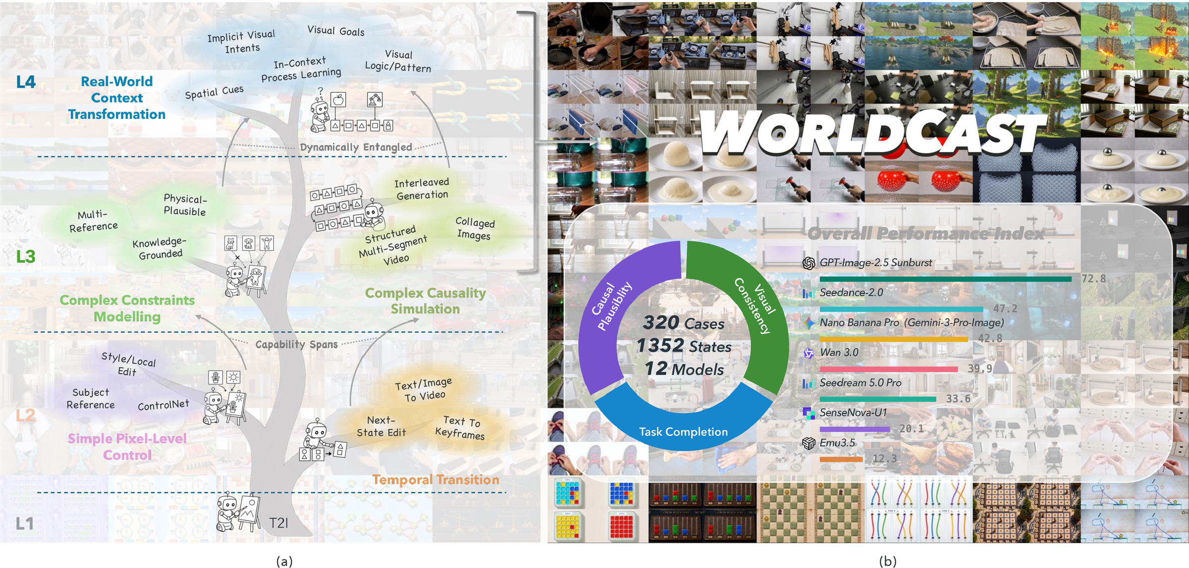(a) The four-level capability tree of visual generation. (b) The WorldCast benchmark and overall results.