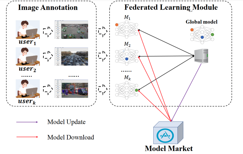 FederatedDetection