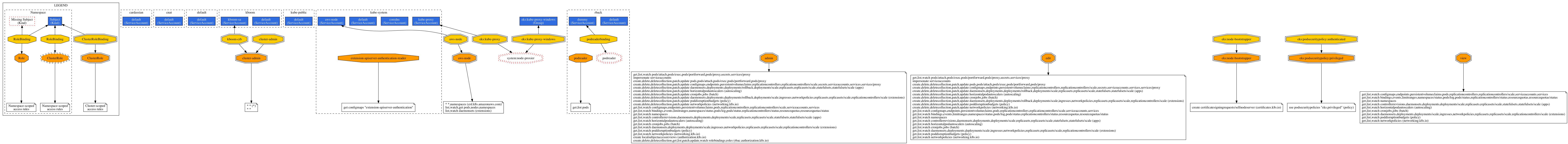 EKS cluster