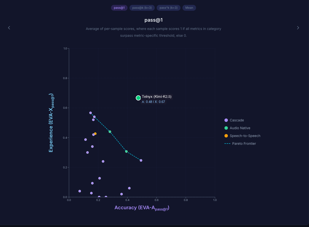 Telnyx Kimi-K2.5 EVA Results