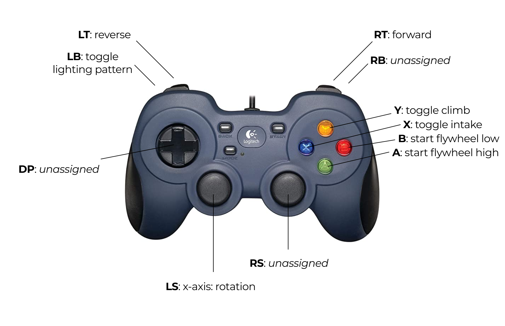 Controller bindings