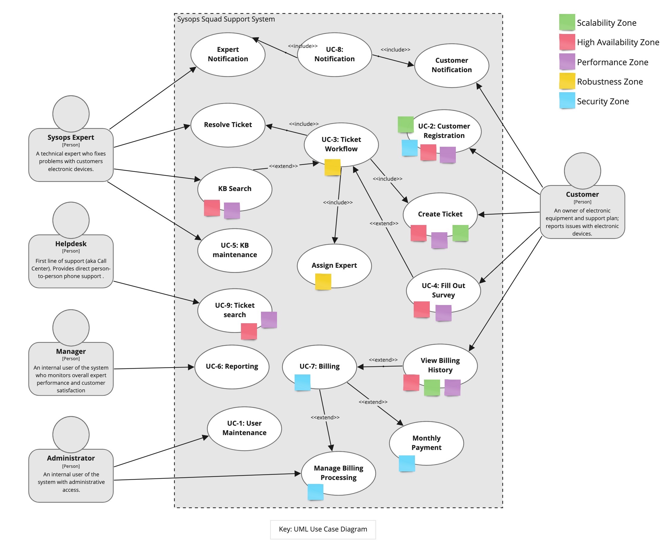 Use Case Model