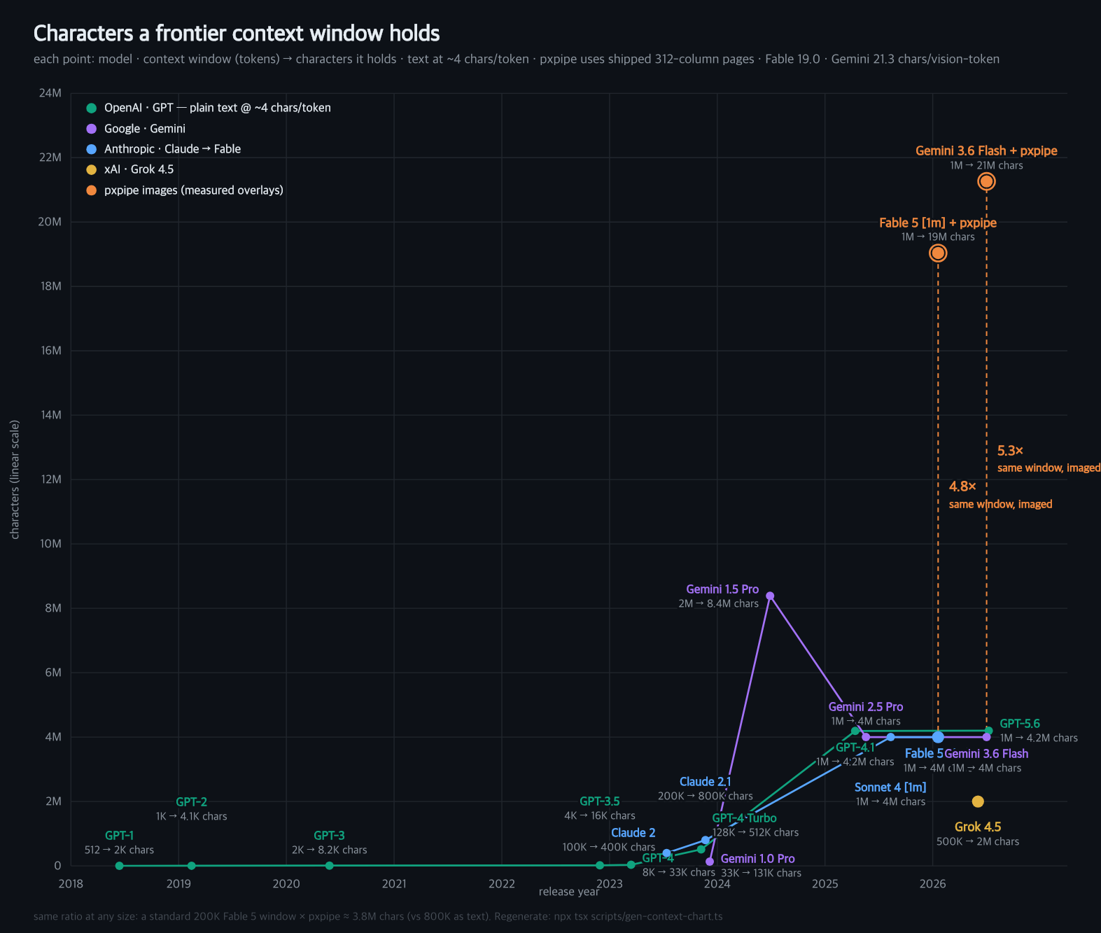 chart: characters a frontier context window holds, 2018–2026 — vendor text series including Grok 4.5; orange measured overlays are Fable 5 [1m] + pxpipe ~19.0M (4.8×) and Gemini 3.6 Flash + pxpipe ~21.3M (5.3×)
