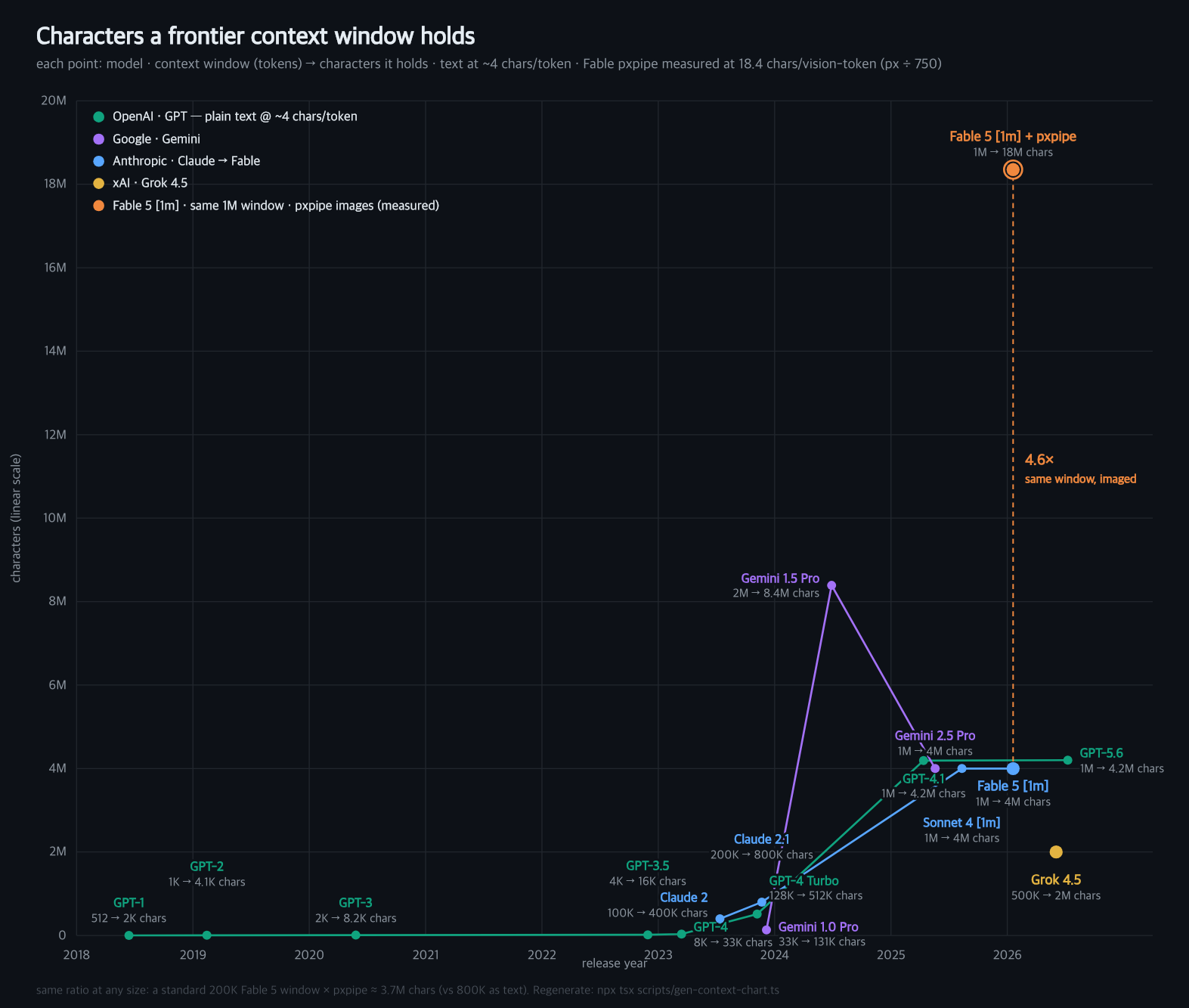 chart: characters a frontier context window holds, 2018–2026 — every vendor line tops out near the ~4M chars a 1M-token window holds as text; the same Fable 5 1M window through pxpipe images holds a measured ~18M chars, 4.6× the text ceiling