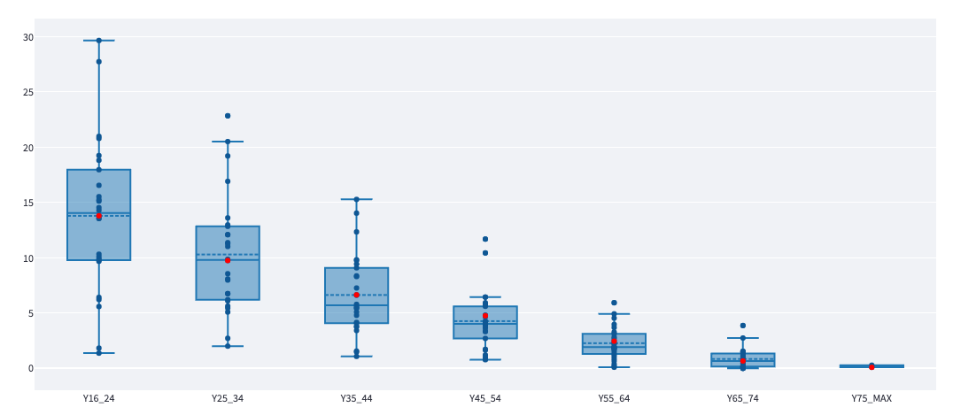 Boxplot developers 2019 example