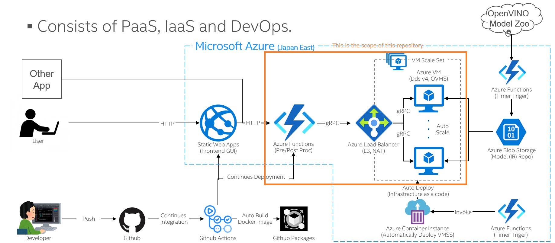 OVaaS Architecture