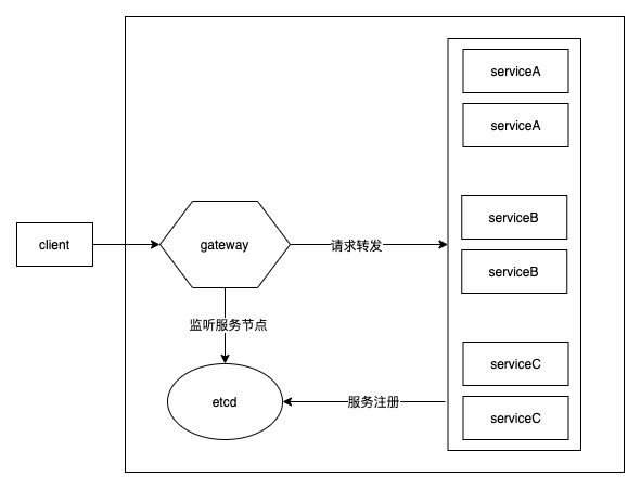 整体架构