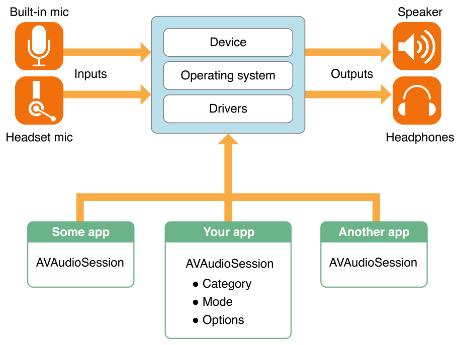 AVAudioSession Diagram