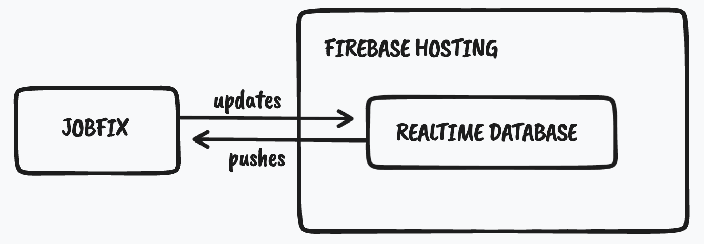 Realtime Database