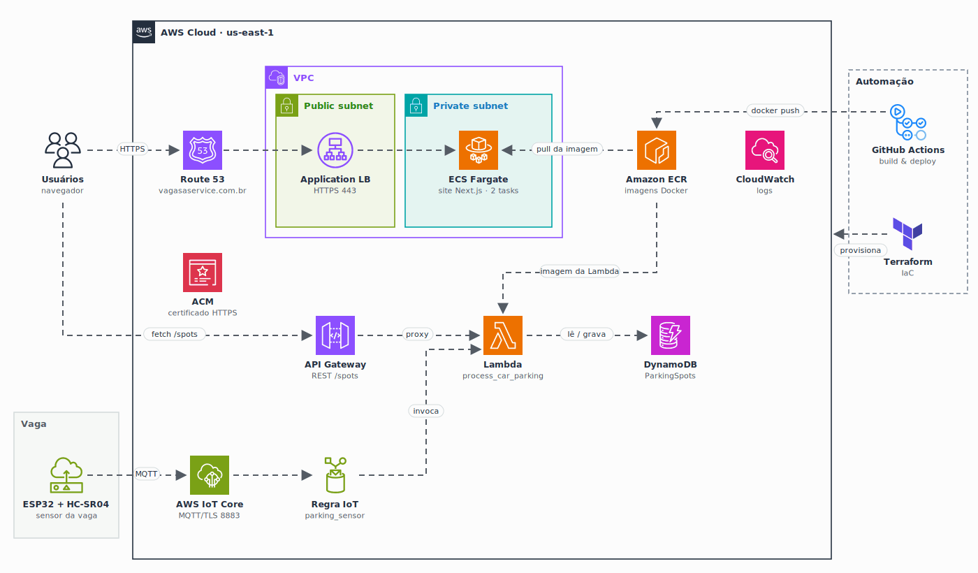 Arquitetura do Tech4Parking na AWS: sensor ESP32, IoT Core, Lambda, DynamoDB, API Gateway e web app no ECS Fargate