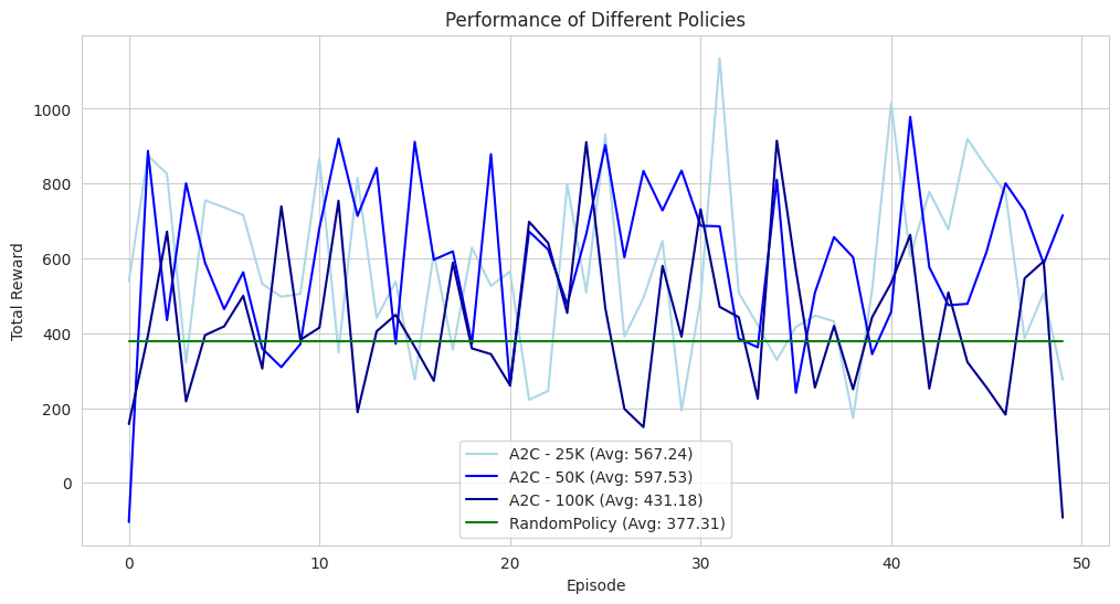 random-a2c-25-50-100-steps-comparison-chart.png