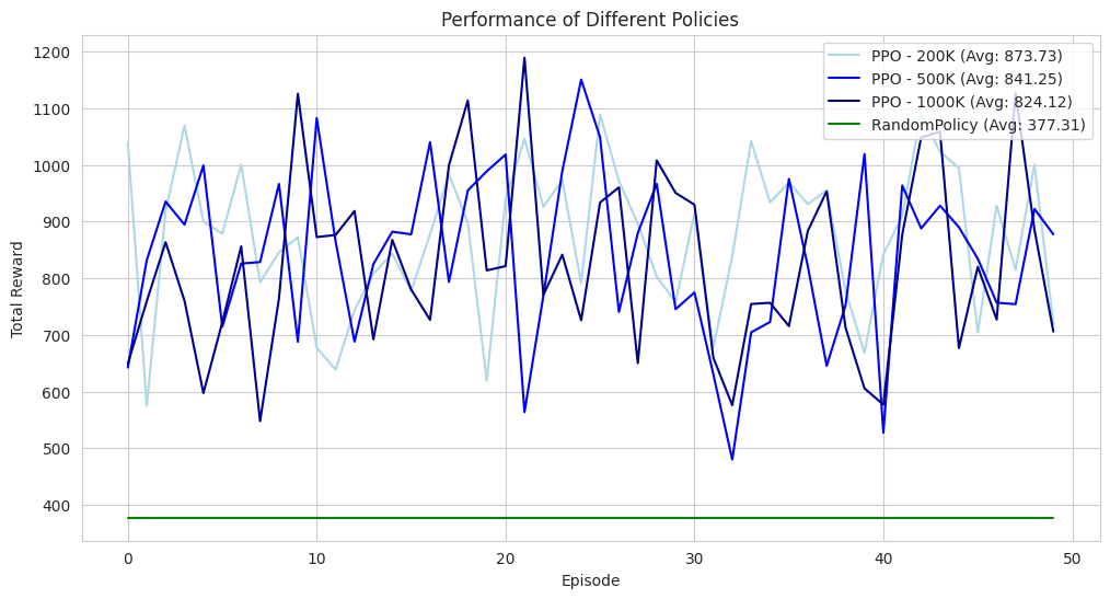 random-ppo-200-500-1000-steps-comparison-chart.png