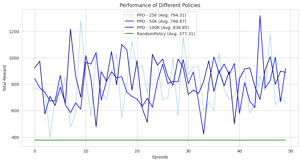 random-ppo-25-50-100-steps-comparison-chart.png