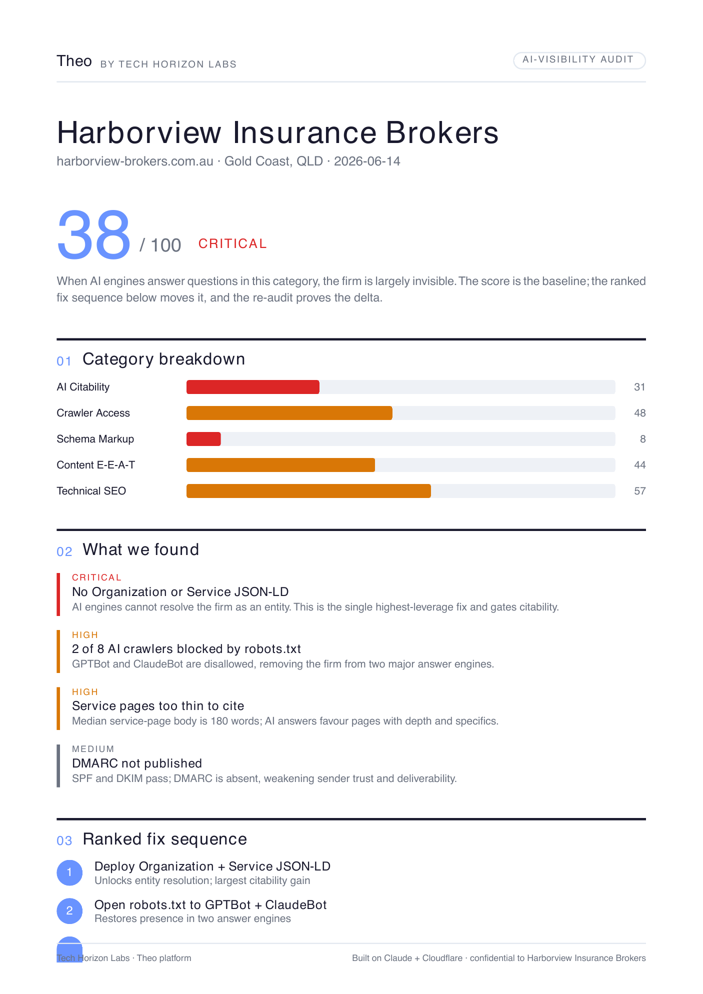 A client-ready AI-visibility audit — composite score, evidence-backed findings, and a ranked fix sequence — generated by the audit-report-kit in this repo