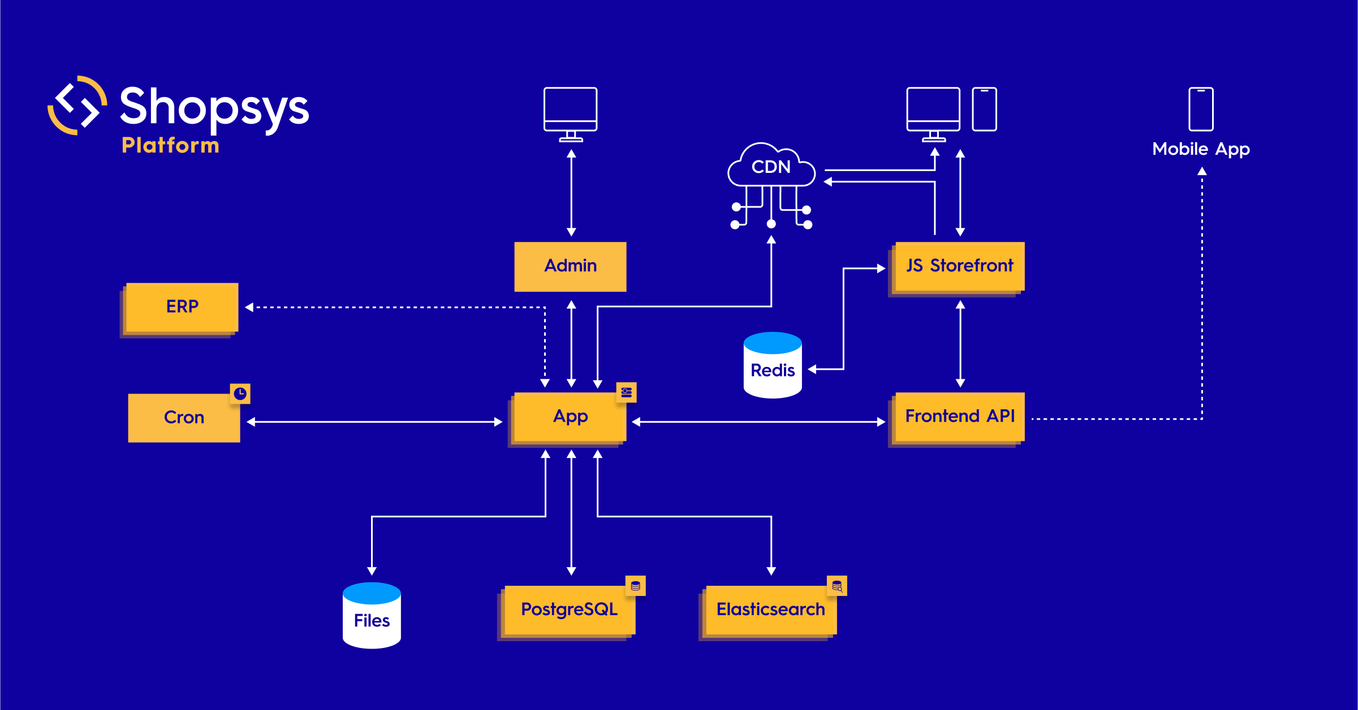 Shopsys Platform Infrastructure