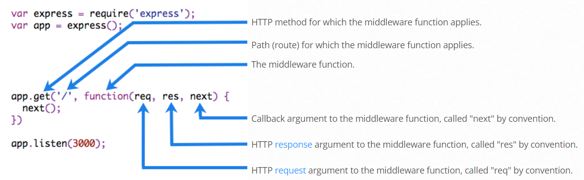 Middleware functions