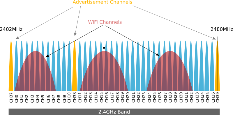 Bluetooth Advertising Channels