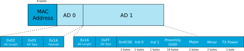 iBeacon Packet Format