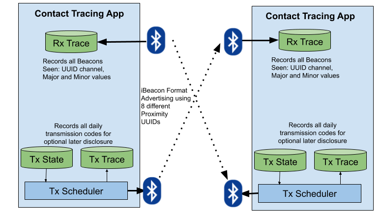 Inter-Device Communication