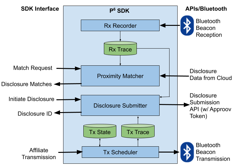 SDK Architecture