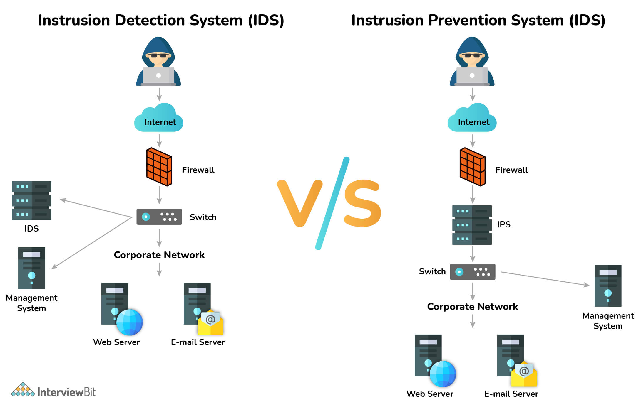 Sự khác biệt giữa IDS và IPS?