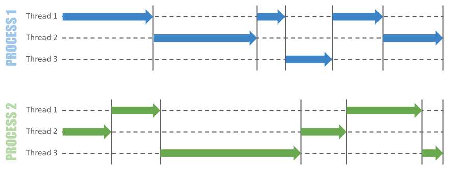 Abstract depiction of processes operating alongside the GIL