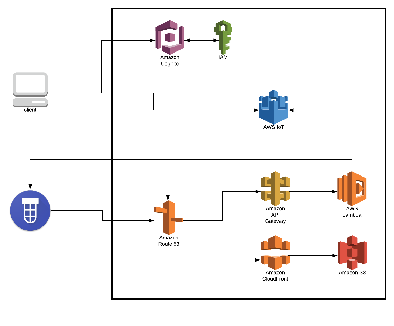 Live Dashboard Diagram