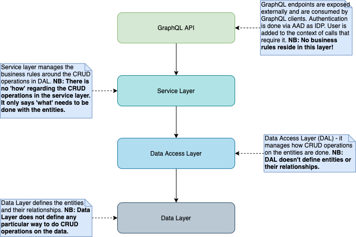 Layer Diagram